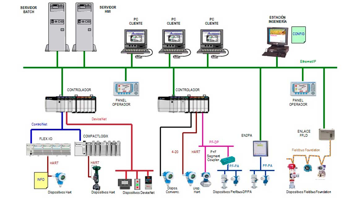 ingenieria red de comunicaciones